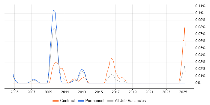 Job vacancy trend for Documentum Architect in the Thames Valley Job vacancy trend for Documentum Architect in the Thames Valley
