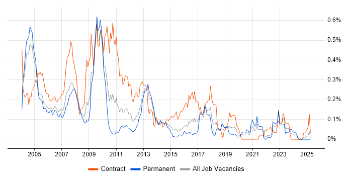 Job vacancy trend for Documentum in the Thames Valley