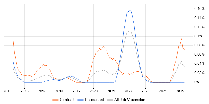 Job vacancy trend for DocuSign in the Thames Valley Job vacancy trend for DocuSign in the Thames Valley
