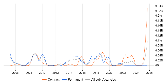 Job vacancy trend for DoDAF in the Thames Valley