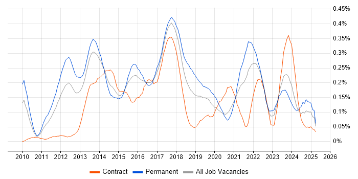 Job vacancy trend for Domain-Driven Design in the Thames Valley Job vacancy trend for Domain-Driven Design in the Thames Valley
