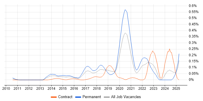 Job vacancy trend for Don't repeat yourself (DRY) in the Thames Valley Job vacancy trend for Don't repeat yourself (DRY) in the Thames Valley