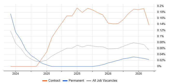DORA job vacancy trend in the Thames Valley