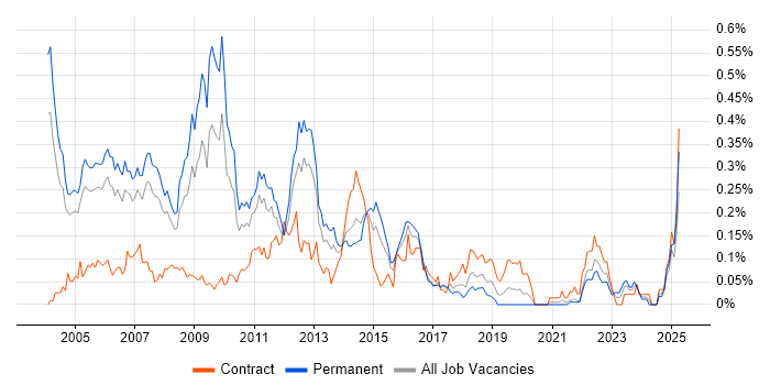 Job vacancy trend for .NET Architect in the Thames Valley Job vacancy trend for .NET Architect in the Thames Valley