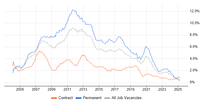 Job vacancy trend for .NET Developer in the Thames Valley