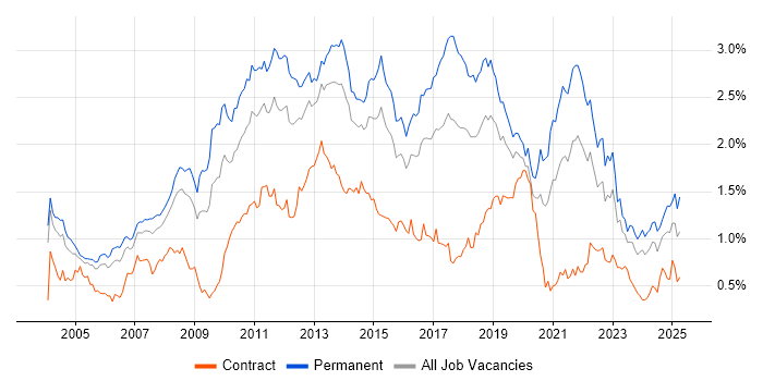 Job vacancy trend for .NET Framework in the Thames Valley Job vacancy trend for .NET Framework in the Thames Valley
