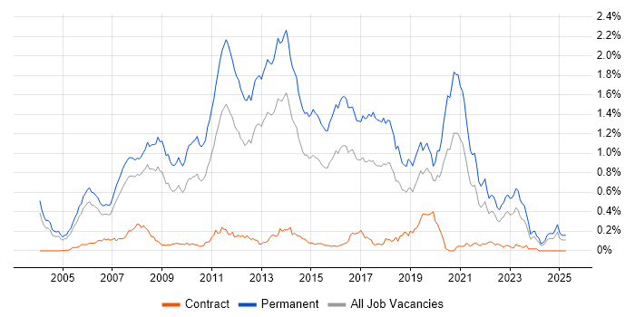 Job vacancy trend for .NET Software Developer in the Thames Valley Job vacancy trend for .NET Software Developer in the Thames Valley