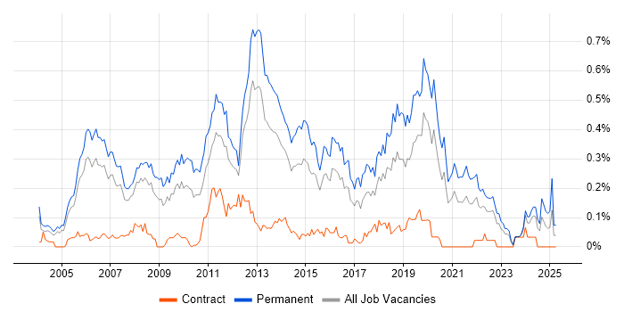 Job vacancy trend for .NET Software Engineer in the Thames Valley Job vacancy trend for .NET Software Engineer in the Thames Valley