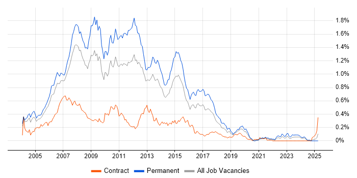 Job vacancy trend for .NET Web Developer in the Thames Valley Job vacancy trend for .NET Web Developer in the Thames Valley