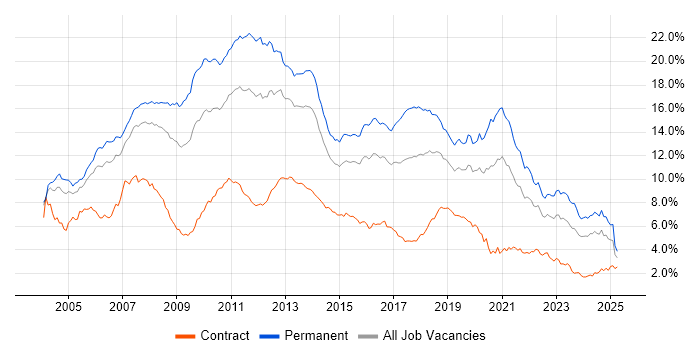 Job vacancy trend for .NET in the Thames Valley