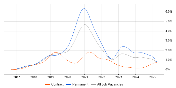 Job vacancy trend for .NET Core in the Thames Valley Job vacancy trend for .NET Core in the Thames Valley