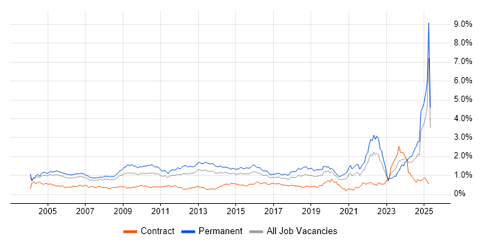 Job vacancy trend for Driving Licence in the Thames Valley Job vacancy trend for Driving Licence in the Thames Valley