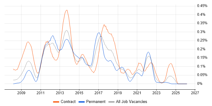 Drupal Developer job vacancy trend in the Thames Valley