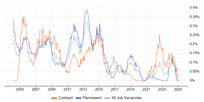 Job vacancy trend for DSL in the Thames Valley Job vacancy trend for DSL in the Thames Valley