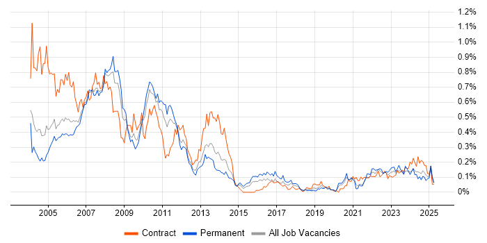 Job vacancy trend for DTS in the Thames Valley Job vacancy trend for DTS in the Thames Valley