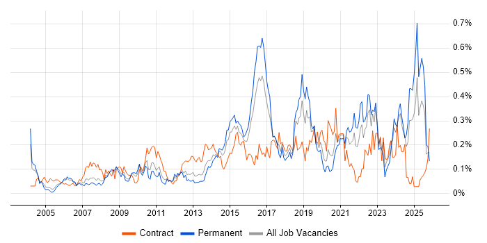 Due Diligence job vacancy trend in the Thames Valley