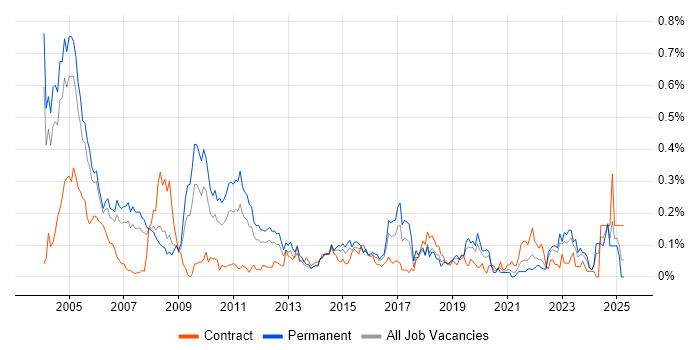 Job vacancy trend for Dutch Language in the Thames Valley Job vacancy trend for Dutch Language in the Thames Valley