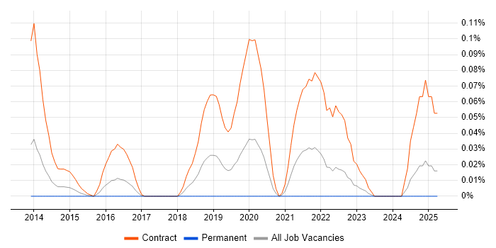Job vacancy trend for DV Cleared DBA in the Thames Valley Job vacancy trend for DV Cleared DBA in the Thames Valley