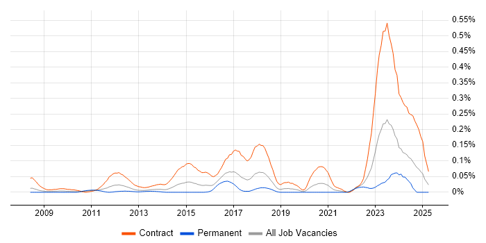 Job vacancy trend for DV Cleared Network Engineer in the Thames Valley