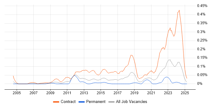 Job vacancy trend for DV Cleared Project Manager in the Thames Valley