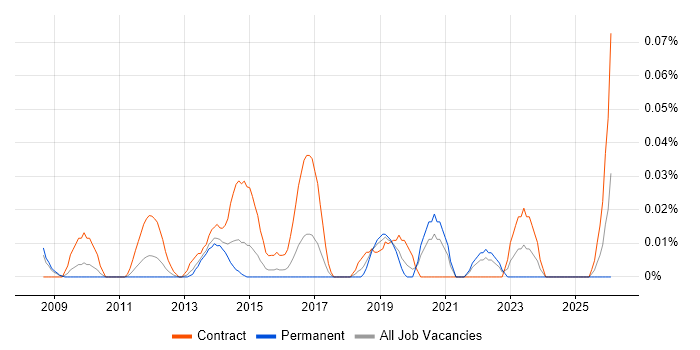DV Cleared Technical Consultant job vacancy trend in the Thames Valley