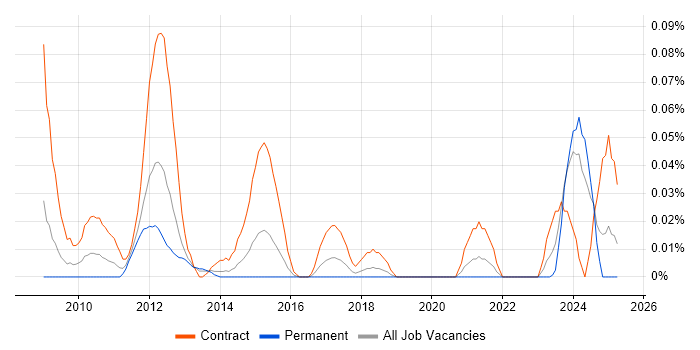 Job vacancy trend for DV Cleared Test Analyst in the Thames Valley Job vacancy trend for DV Cleared Test Analyst in the Thames Valley