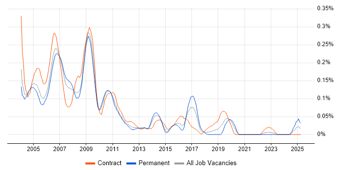 Job vacancy trend for DVB in the Thames Valley Job vacancy trend for DVB in the Thames Valley
