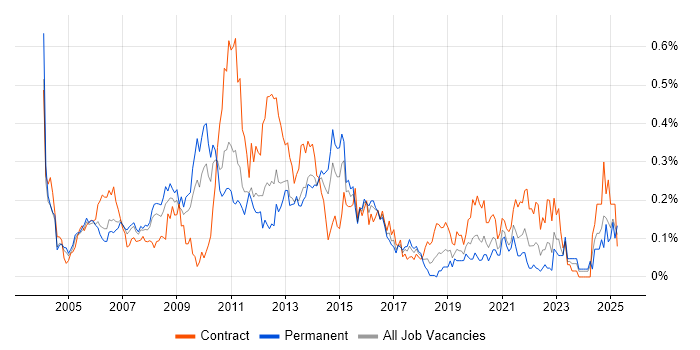 Job vacancy trend for DWDM in the Thames Valley Job vacancy trend for DWDM in the Thames Valley