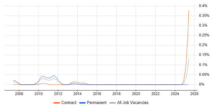 Job vacancy trend for DWR in the Thames Valley Job vacancy trend for DWR in the Thames Valley