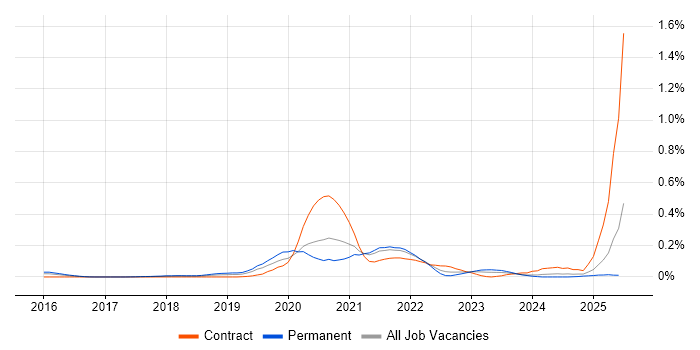 Job vacancy trend for Dynamic Application Security Testing in the Thames Valley Job vacancy trend for Dynamic Application Security Testing in the Thames Valley