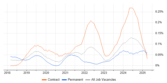 Job vacancy trend for Dynamics 365 Analyst in the Thames Valley Job vacancy trend for Dynamics 365 Analyst in the Thames Valley