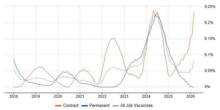 Dynamics 365 Architect job vacancy trend in the Thames Valley