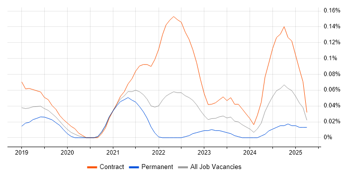 Job vacancy trend for Dynamics 365 Business Analyst in the Thames Valley