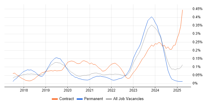 Job vacancy trend for Dynamics 365 Consultant in the Thames Valley Job vacancy trend for Dynamics 365 Consultant in the Thames Valley