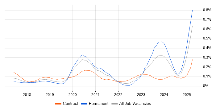Job vacancy trend for Dynamics 365 Developer in the Thames Valley Job vacancy trend for Dynamics 365 Developer in the Thames Valley