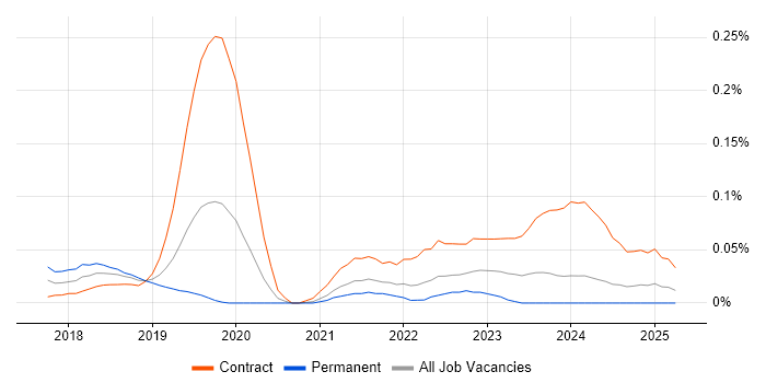 Job vacancy trend for Dynamics 365 Project Manager in the Thames Valley