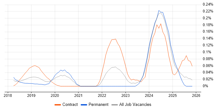 Dynamics 365 Solution Architect job vacancy trend in the Thames Valley