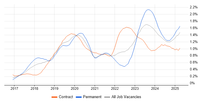 Job vacancy trend for Dynamics 365 in the Thames Valley
