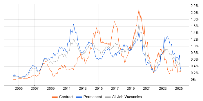 Job vacancy trend for Dynamics CRM in the Thames Valley Job vacancy trend for Dynamics CRM in the Thames Valley