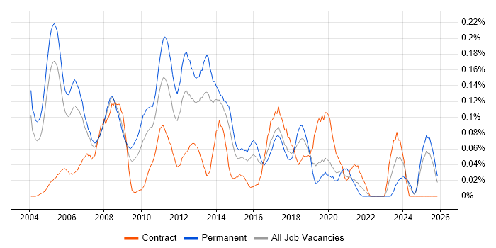 Dynamics GP job vacancy trend in the Thames Valley