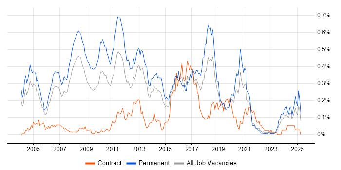 Job vacancy trend for Dynamics NAV in the Thames Valley Job vacancy trend for Dynamics NAV in the Thames Valley