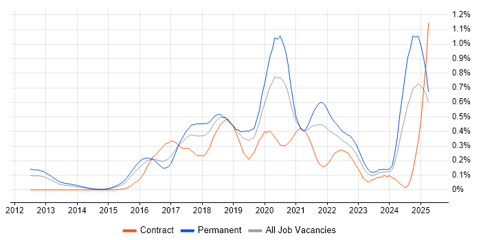 Job vacancy trend for DynamoDB in the Thames Valley