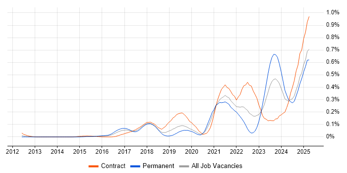 Job vacancy trend for Dynatrace in the Thames Valley Job vacancy trend for Dynatrace in the Thames Valley