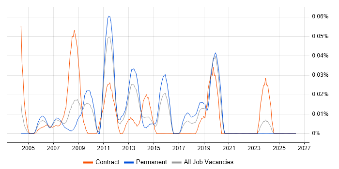 E-Business Analyst job vacancy trend in the Thames Valley