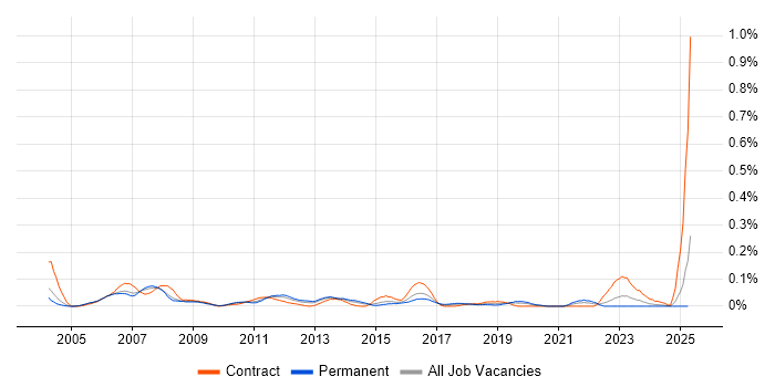 Job vacancy trend for E-Business Consultant in the Thames Valley Job vacancy trend for E-Business Consultant in the Thames Valley