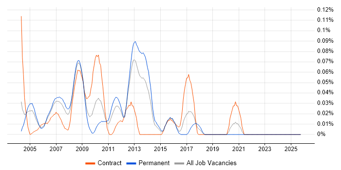 E-Business Manager job vacancy trend in the Thames Valley