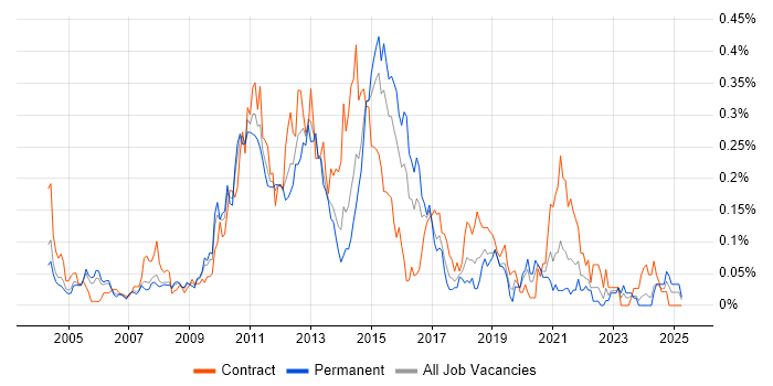 Job vacancy trend for E-Commerce Analyst in the Thames Valley Job vacancy trend for E-Commerce Analyst in the Thames Valley