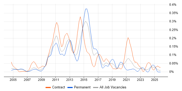 E-Commerce Business Analyst job vacancy trend in the Thames Valley