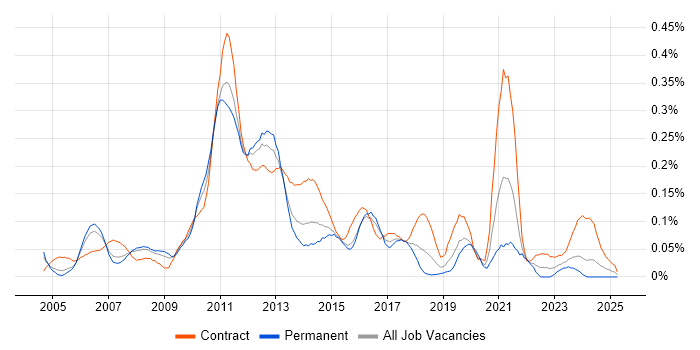 Job vacancy trend for E-Commerce Project Manager in the Thames Valley