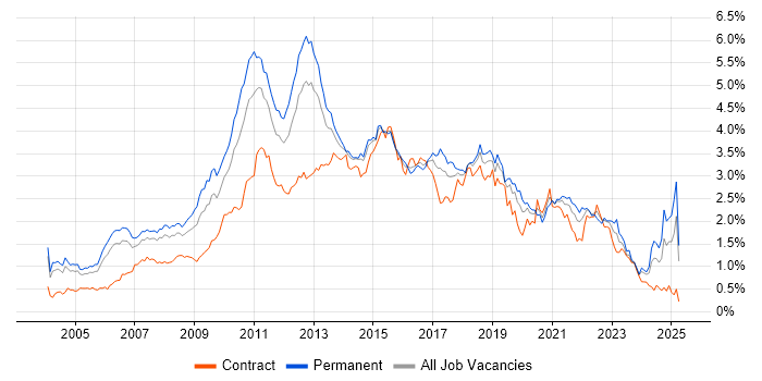 Job vacancy trend for E-Commerce in the Thames Valley